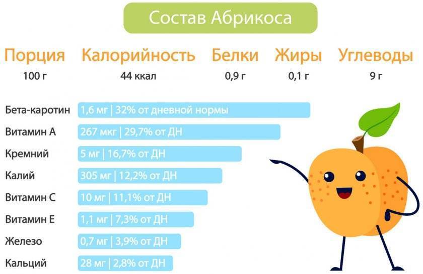 Абрикос состав, БЖУ, калорийность, гликемический индекс и …