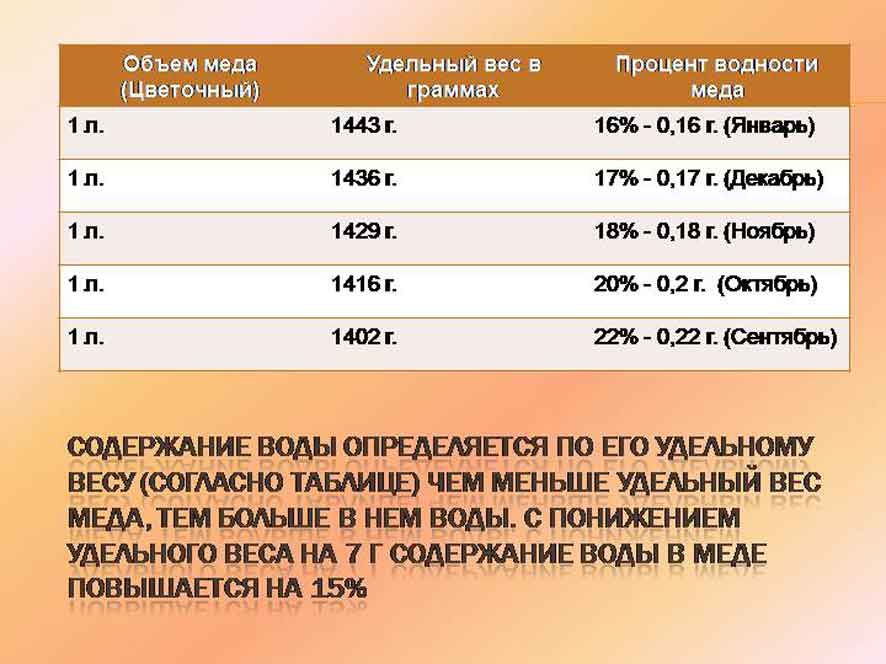 Сколько меда в литровой банке в кг: пропорции и вес, таблица